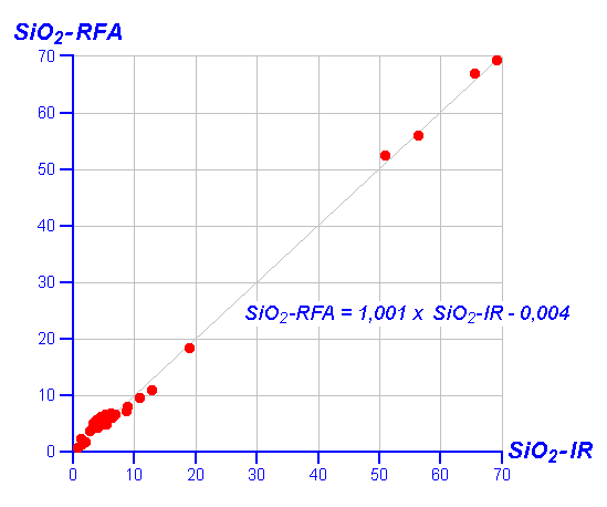 Vergleich zwischen RFA- und IR-Analyse