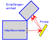 Prinzipskizze des Prototypen