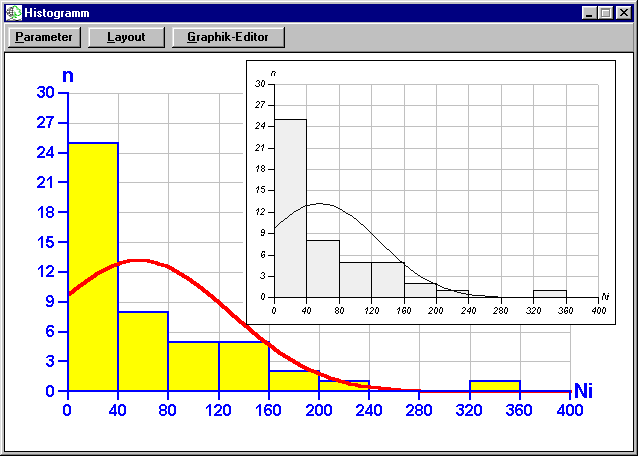 Wirkung der Layout-Technik