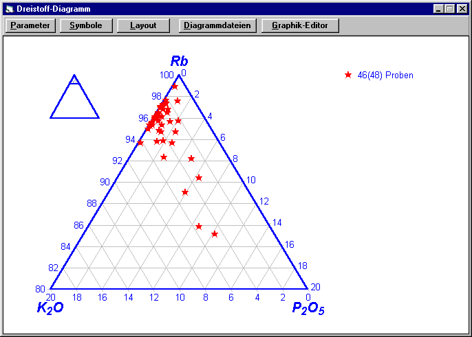 Das PostAnalysis Dreistoffdiagramm